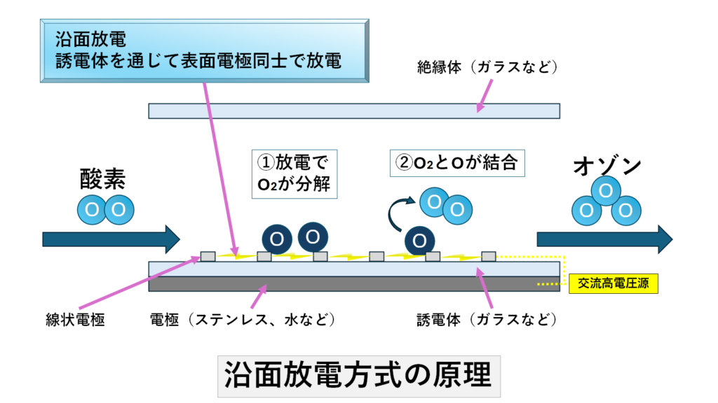 沿面放電方式の原理。誘電体を通じて表面の電極同士で放電をすることで電極表面で酸素分子が分解することで酸素原子が得られる。酸素分子と酸素原子が結合することでオゾンが得られる。